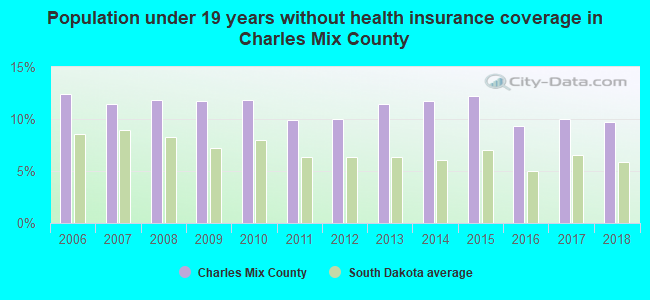 Population under 19 years without health insurance coverage in Charles Mix County