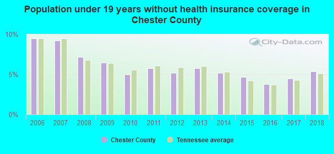 Population under 19 years without health insurance coverage in Chester County