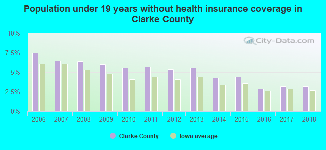 Population under 19 years without health insurance coverage in Clarke County