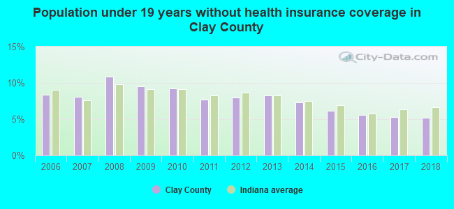 Population under 19 years without health insurance coverage in Clay County