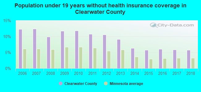 Population under 19 years without health insurance coverage in Clearwater County