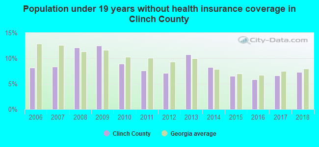 Population under 19 years without health insurance coverage in Clinch County