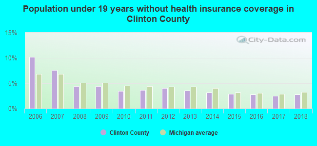 Population under 19 years without health insurance coverage in Clinton County