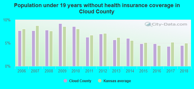 Population under 19 years without health insurance coverage in Cloud County