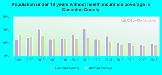 Population under 19 years without health insurance coverage in Coconino County