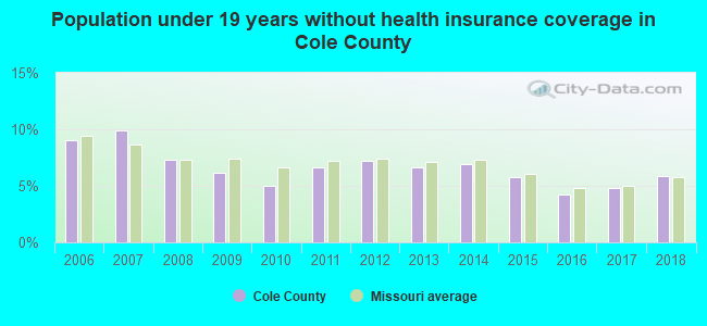 Population under 19 years without health insurance coverage in Cole County