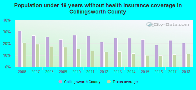 Population under 19 years without health insurance coverage in Collingsworth County