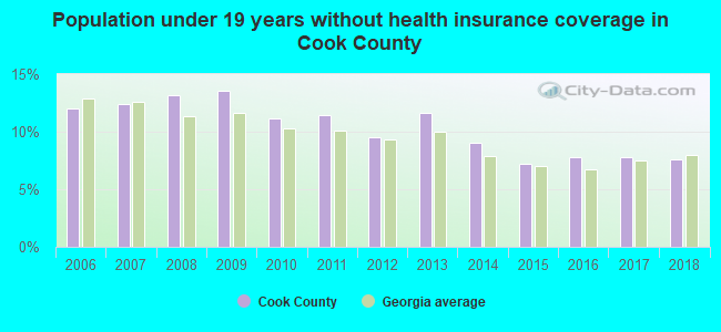 Population under 19 years without health insurance coverage in Cook County