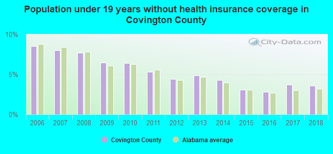 Population under 19 years without health insurance coverage in Covington County