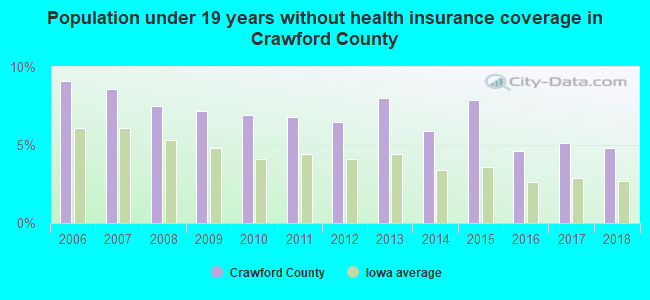 Population under 19 years without health insurance coverage in Crawford County