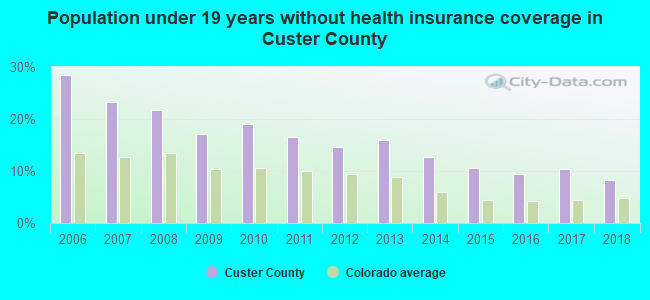 Population under 19 years without health insurance coverage in Custer County