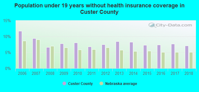 Population under 19 years without health insurance coverage in Custer County