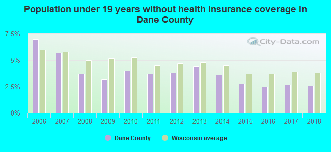 Population under 19 years without health insurance coverage in Dane County