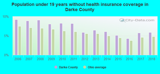 Population under 19 years without health insurance coverage in Darke County
