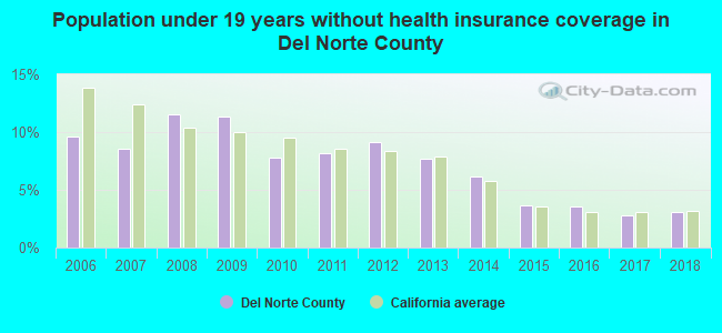 Population under 19 years without health insurance coverage in Del Norte County