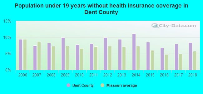Population under 19 years without health insurance coverage in Dent County