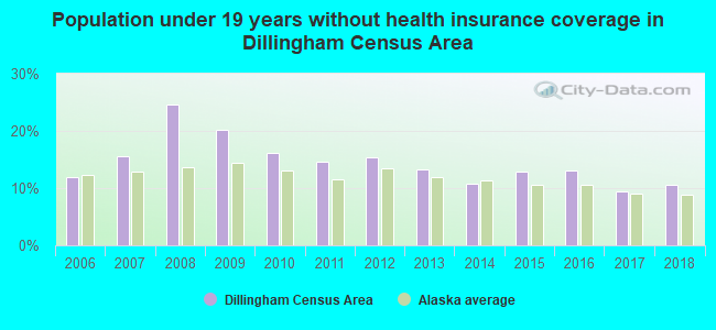 Population under 19 years without health insurance coverage in Dillingham Census Area