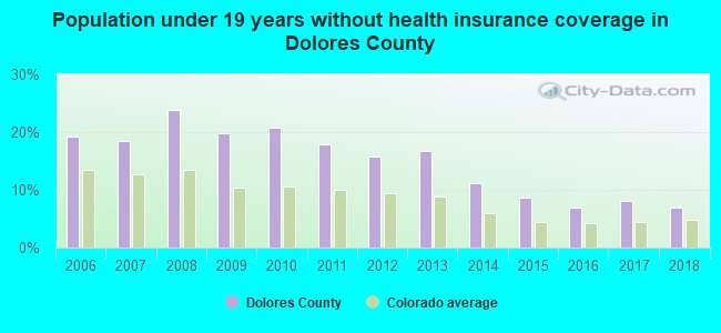 Population under 19 years without health insurance coverage in Dolores County