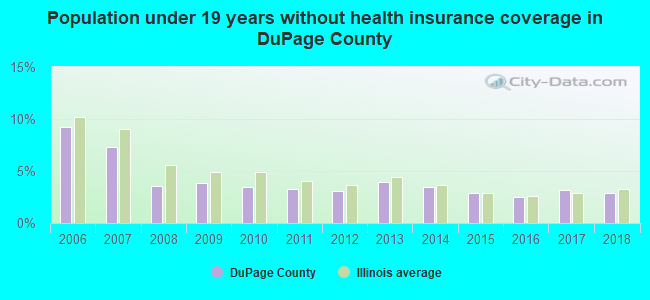 Population under 19 years without health insurance coverage in DuPage County