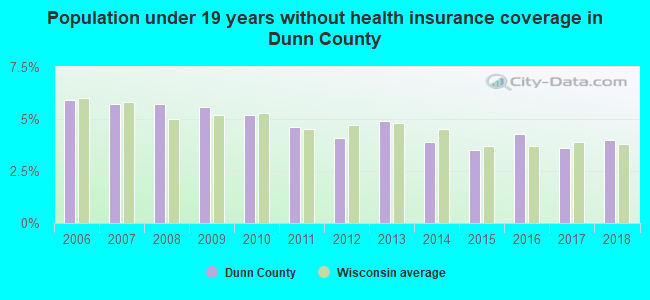 Population under 19 years without health insurance coverage in Dunn County