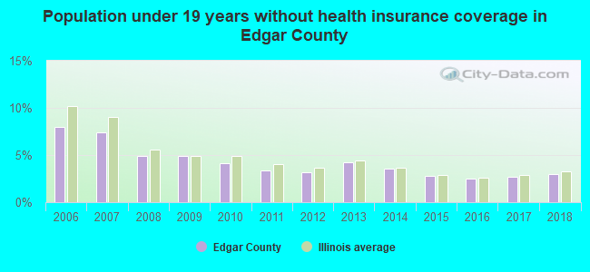 Population under 19 years without health insurance coverage in Edgar County
