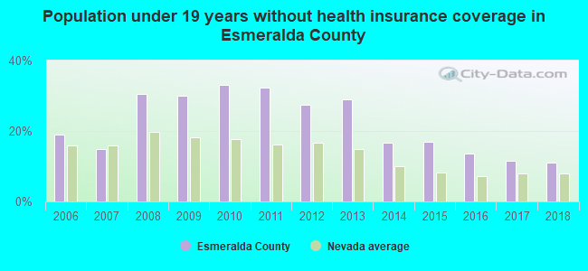 Population under 19 years without health insurance coverage in Esmeralda County