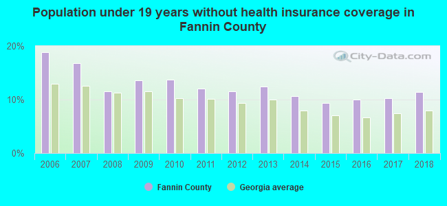 Population under 19 years without health insurance coverage in Fannin County