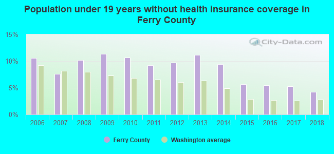 Population under 19 years without health insurance coverage in Ferry County