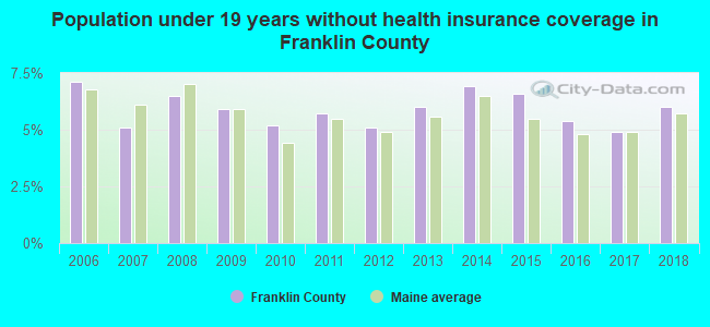 Population under 19 years without health insurance coverage in Franklin County