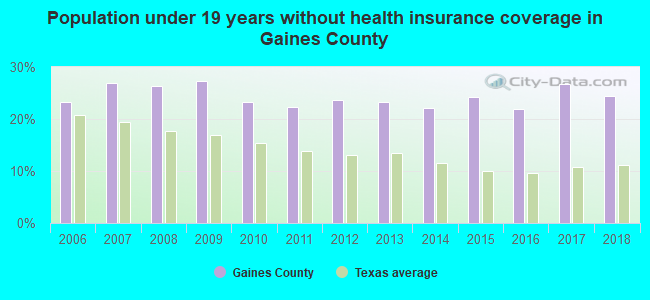 Population under 19 years without health insurance coverage in Gaines County