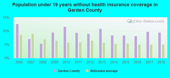 Population under 19 years without health insurance coverage in Garden County