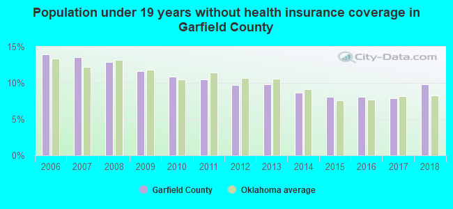 Population under 19 years without health insurance coverage in Garfield County