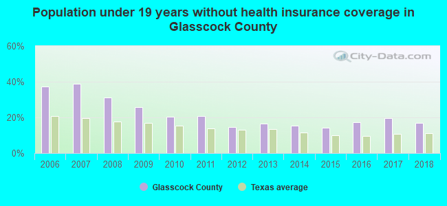Population under 19 years without health insurance coverage in Glasscock County
