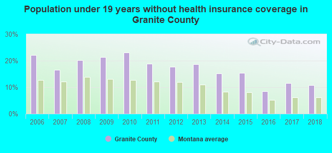 Population under 19 years without health insurance coverage in Granite County