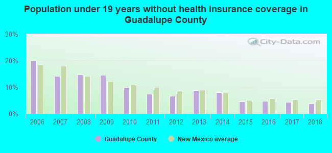 Population under 19 years without health insurance coverage in Guadalupe County