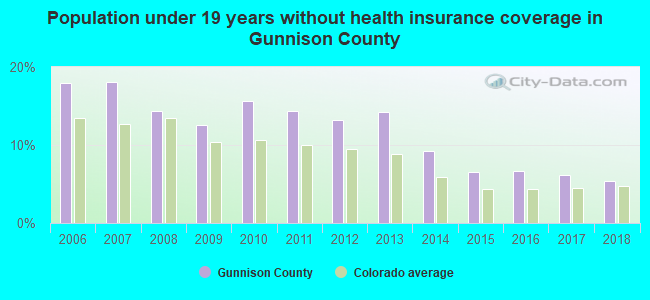 Population under 19 years without health insurance coverage in Gunnison County