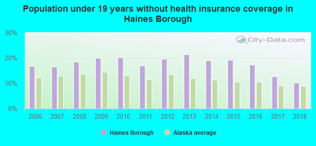 Population under 19 years without health insurance coverage in Haines Borough