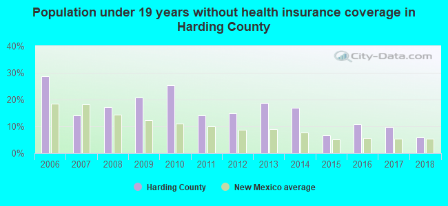 Population under 19 years without health insurance coverage in Harding County