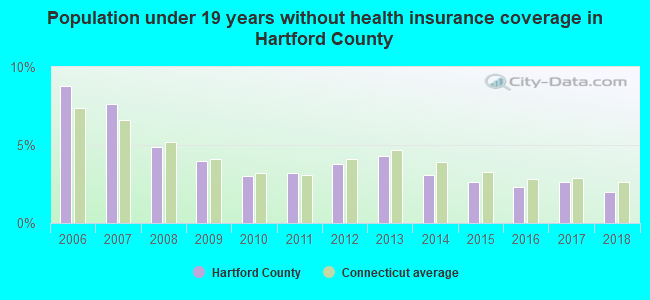 Population under 19 years without health insurance coverage in Hartford County