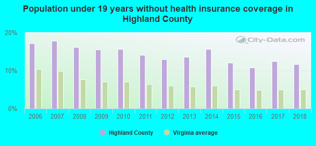 Population under 19 years without health insurance coverage in Highland County