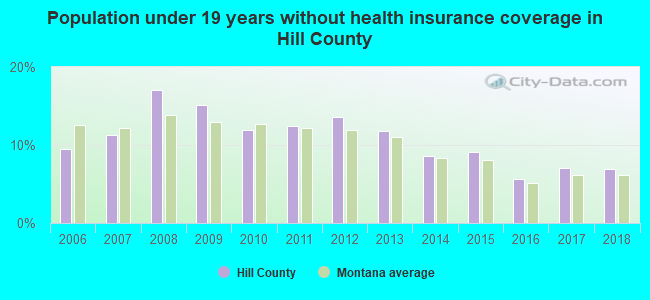 Population under 19 years without health insurance coverage in Hill County