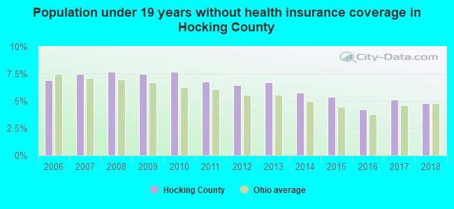 Population under 19 years without health insurance coverage in Hocking County