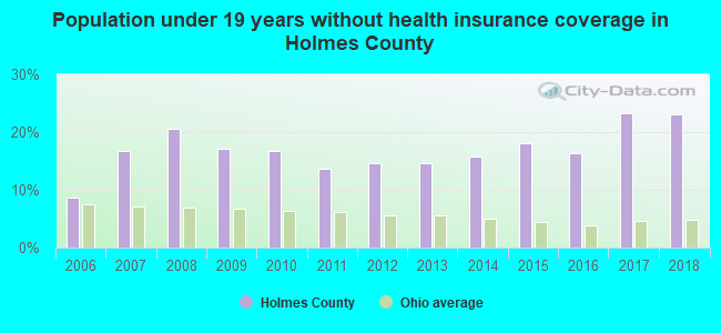 Population under 19 years without health insurance coverage in Holmes County