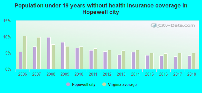 Population under 19 years without health insurance coverage in Hopewell city