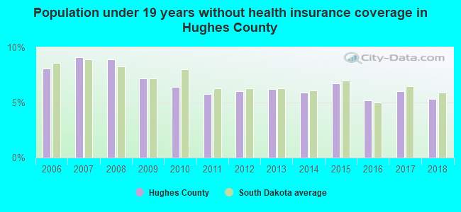 Population under 19 years without health insurance coverage in Hughes County