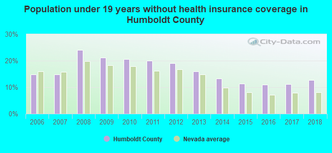 Population under 19 years without health insurance coverage in Humboldt County