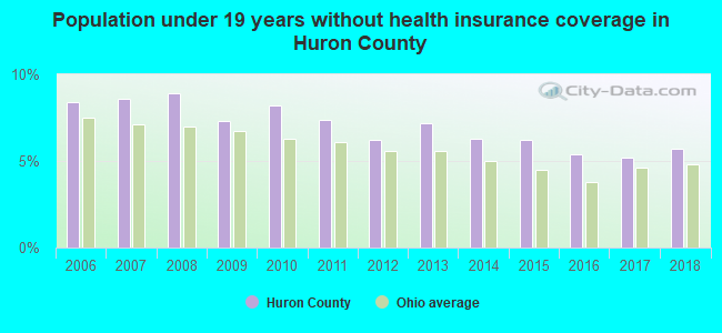 Population under 19 years without health insurance coverage in Huron County