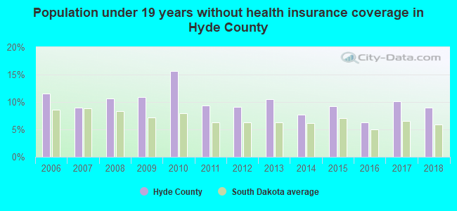 Population under 19 years without health insurance coverage in Hyde County