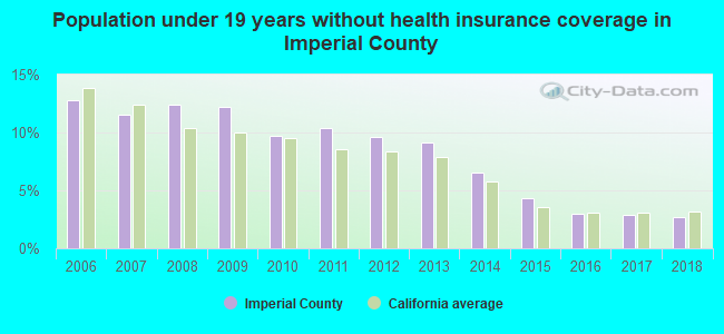 Population under 19 years without health insurance coverage in Imperial County