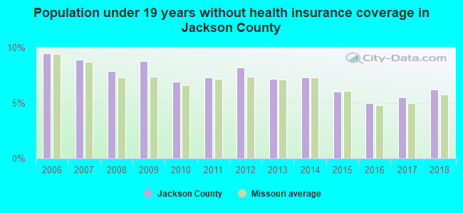 Population under 19 years without health insurance coverage in Jackson County